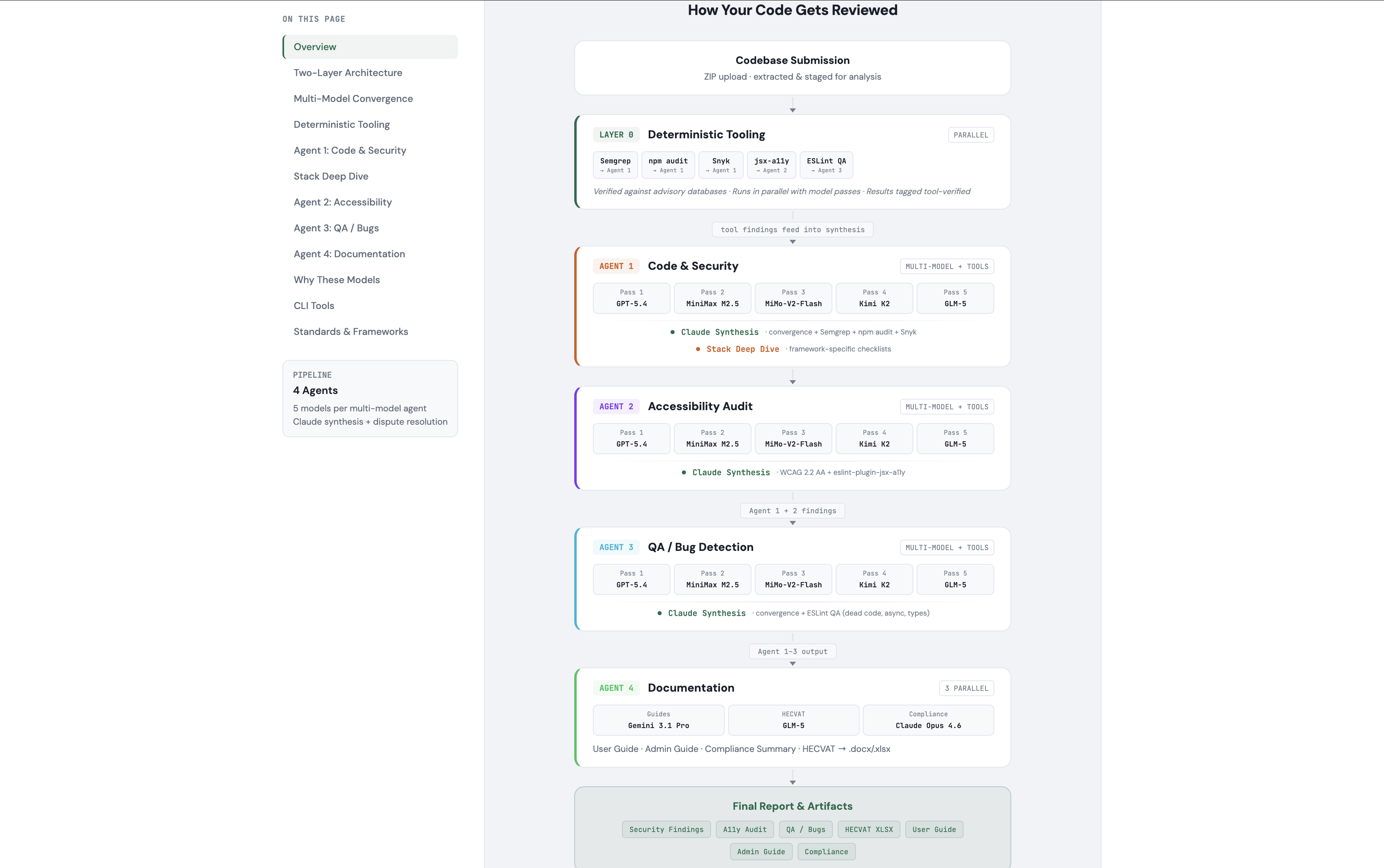 how your code gets reviewed — the pipeline, drawn